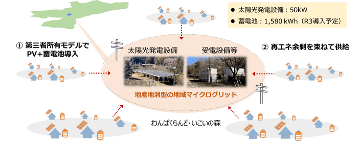 本事業の概要図
