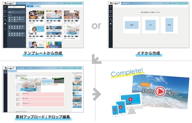 ビジネス動画カンタン作り放題・クラウド動画作成ツール【メディア博士】、テンプレート型動画作成機能実装