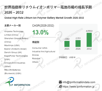 図. 高倍率リチウムイオンポリマー電池、世界市場全体の規模