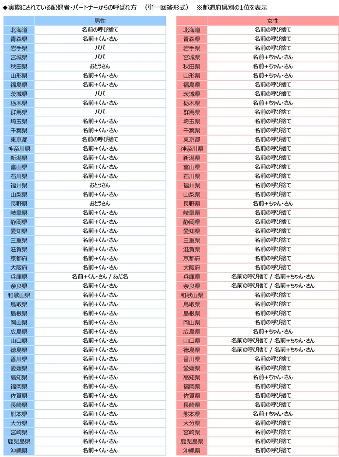 実際にされている配偶者・パートナーからの呼ばれ方