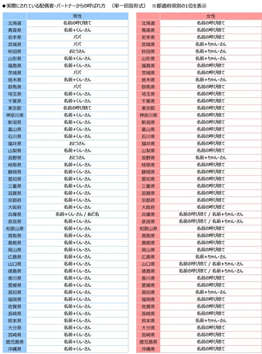 実際にされている配偶者・パートナーからの呼ばれ方