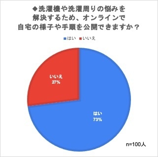 洗濯機や洗濯周りの悩みを解決するために自宅を公開できますか