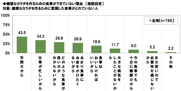 健康なカラダを作るための食事ができていない理由