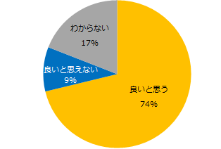 “同一労働同一賃金”をどのように感じますか?
