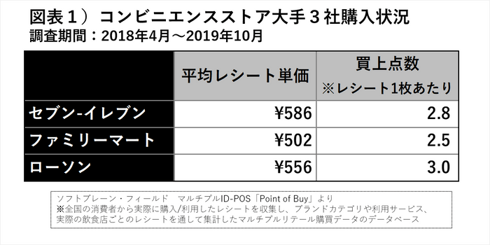 コンビニ３社購入状況