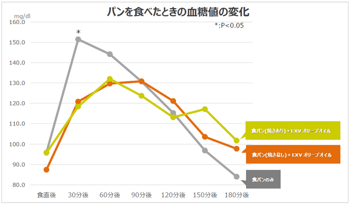 パンを食べたときの血糖値の変化