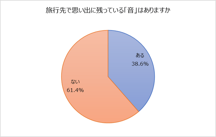 ２旅行先で思い出に残っている「音」はありますか