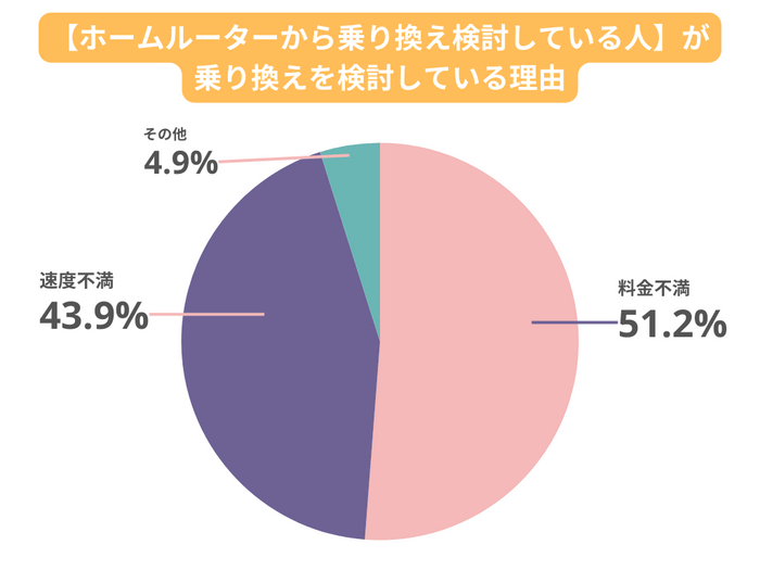 【ホームルーターから乗り換えを検討している人】が乗り換えを検討している理由