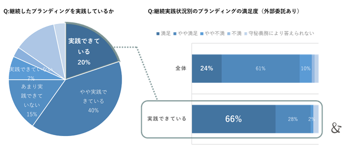 ゆえん調べ　2024年7月「企業ブランディングの実態調査」　企業ブランディング実践企業の経営者および従業員 n=420