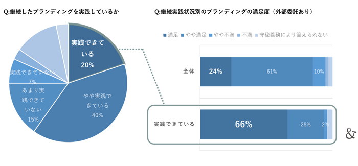 ゆえん調べ　2024年7月「企業ブランディングの実態調査」　企業ブランディング実践企業の経営者および従業員 n=420