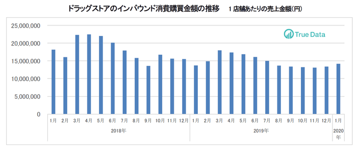 ドラッグストアのインバウンド消費購買金額の推移 1店舗あたりの売上金額(円)