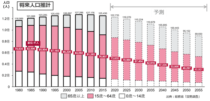 参考：日本における将来人口推計