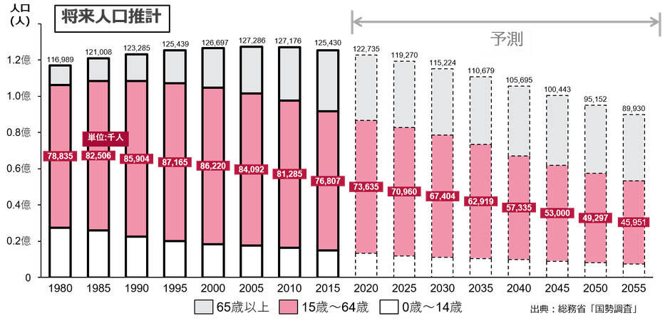 参考:日本における将来人口推計