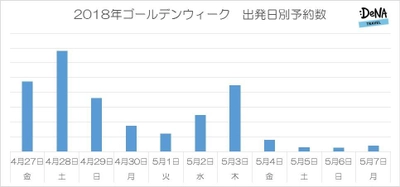 2018年GW、ソウルや台北など近場は前半出発がお得！ 同じゴールデンウィークでも場所によっては 値段が半額以下になることも！ ～DeNAトラベルが2018年GWの混雑日とお得な出発日を調査～