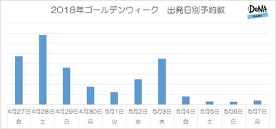 【図1】2018GW出発日別予約数