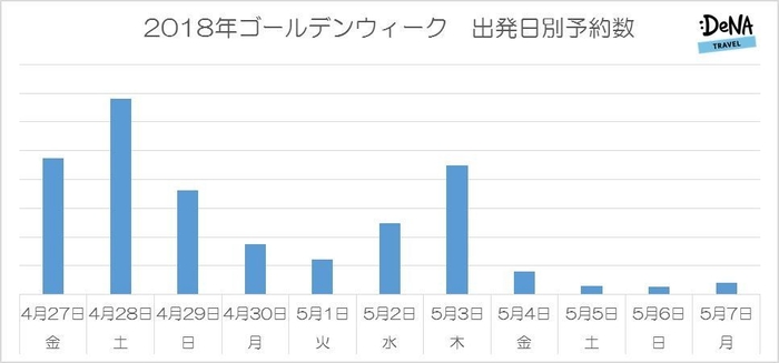 【図1】2018GW出発日別予約数