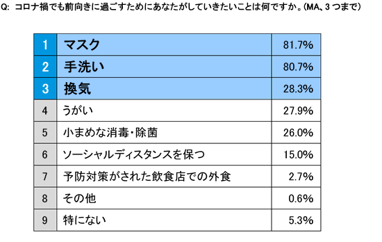 表1　コロナ禍を前向きに過ごすための生活様式（全国男女n=1,000）