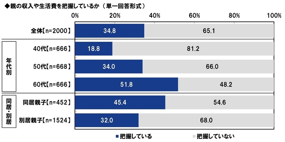 親の収入や生活費を把握しているか