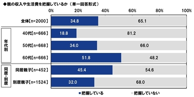 親の収入や生活費を把握しているか