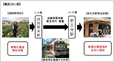 ～サステナブルな社会の実現に向けた取り組み～ 奈良県立磯城野高校で育てた新鮮な農産物を電車で運びます！