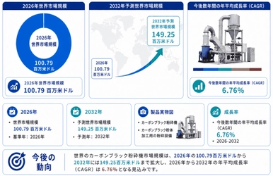 カーボンブラック粉砕機市場分析レポート（2026年）：2032年155百万米ドル到達予測