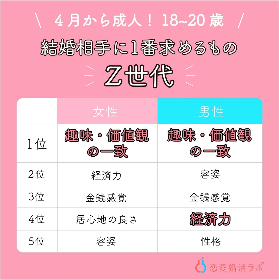 4月から成人の18歳～20歳！恋愛婚活の意識調査＜恋愛婚活ラボ＞