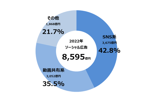 【グラフ7】 ソーシャル広告の広告種類別構成比