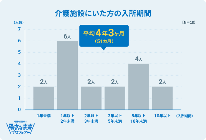 *「介護施設にいた方の入所期間」グラフの内訳に一部誤りがありましたので修正致しました。尚、この修正による平均入所期間、及び調査結果サマリーには影響ありません。【11/14修正】