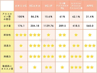 刺激は製品に配合された時の濃度や、一緒に配合される成分によっても大きく変わりますので、参考程度にご覧ください。