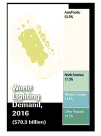 世界の電灯照明市場