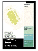 世界の電灯照明市場は年率12.3％にて拡大、2016年には783億ドル規模に到達の見込み