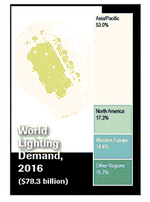 世界の電灯照明市場