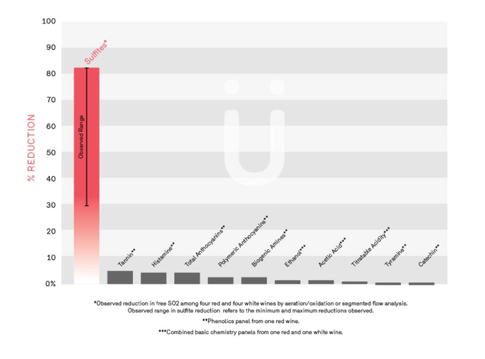 亜硫酸の減少率が~最大80%!