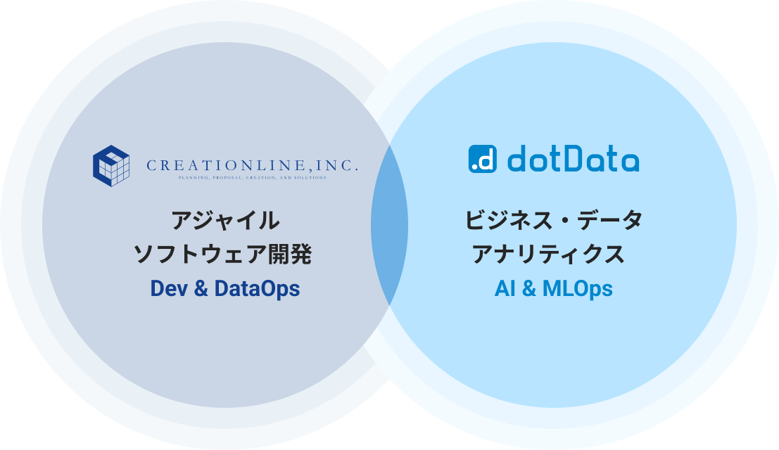 クリエーションラインとdotData、AI/データ活用力向上支援に向けた戦略的パートナーシップを締結