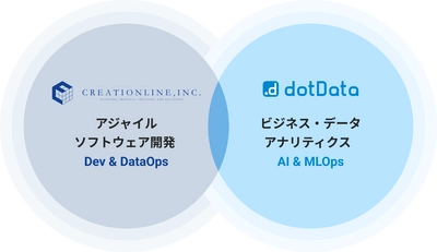 クリエーションラインとdotData、AI/データ活用力向上支援に向けた戦略的パートナーシップを締結