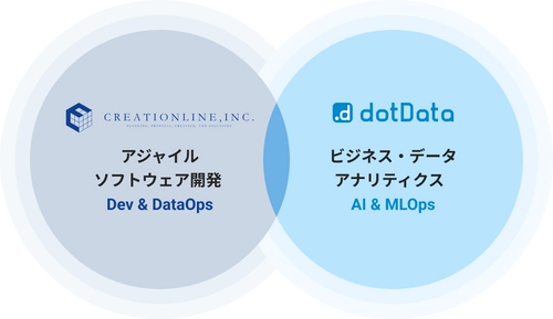 クリエーションラインとdotData、AI/データ活用力向上支援に向けた戦略的パートナーシップを締結