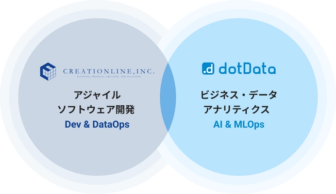 クリエーションラインとdotData、AI/データ活用力向上支援に向けた戦略的パートナーシップを締結