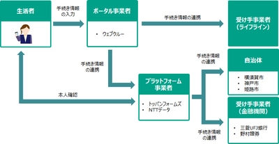 デジタル庁が推進する「引越しワンストップサービス」の実現に向け、 オンライン手続きに関する独自実証実験を実施