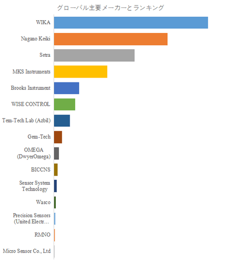 図. 世界の超高純度 (UHP) 圧力センサー市場におけるトップ15企業のランキングと市場シェア(2024年の調査データに基づく;最新のデータは、当社の最新調査データに基づいている)
