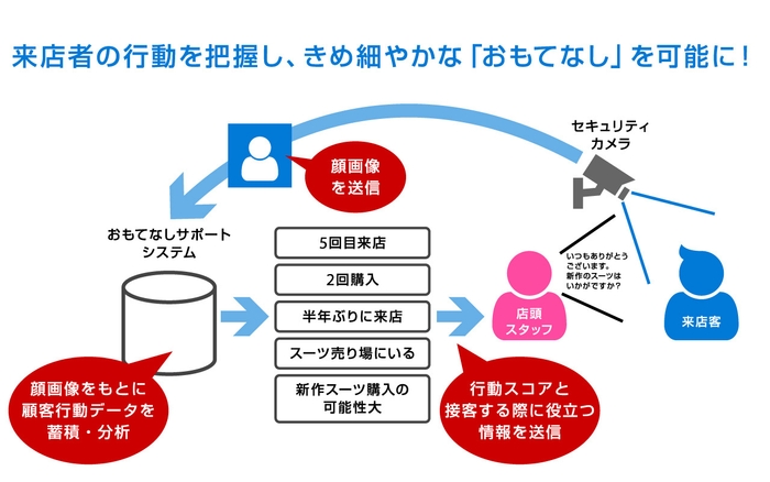 来店者の行動を把握し、極め細やかな「おもてなし」を可能に！