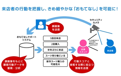 来店者の行動を把握し、極め細やかな「おもてなし」を可能に!