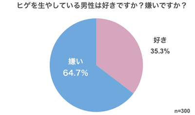 ヒゲを生やしている男性は好きですか?嫌いですか?