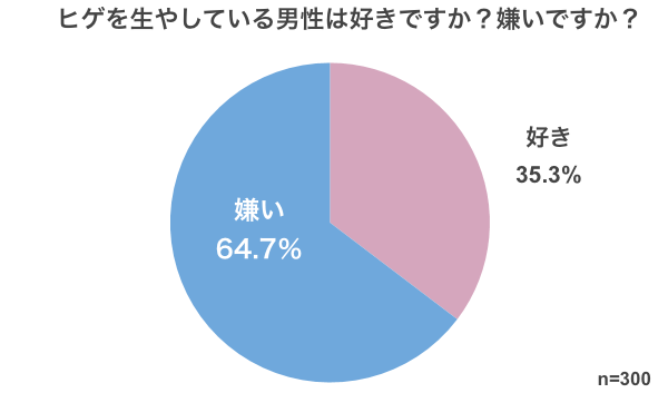 ヒゲを生やしている男性は好きですか？嫌いですか？