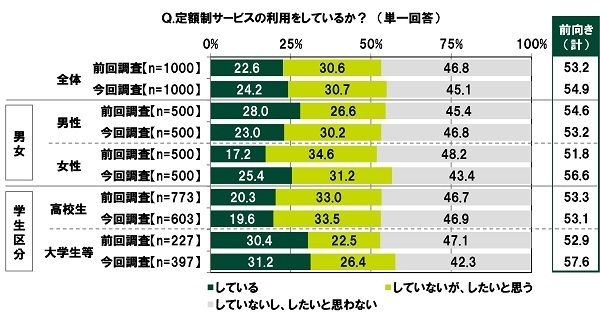 定額制サービスの利用をしているか