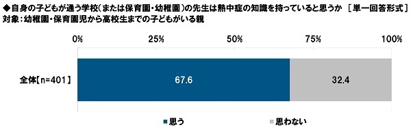 子どもが通う学校の先生は熱中症の知識を持っていると思うか