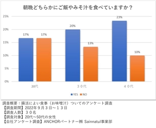 「腸活に和食(みそ汁)が腸活に良いのか」に関する 独自調査の結果をSainnatul(サインナチュル)が報告