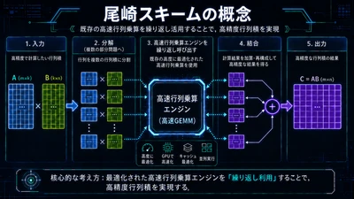 芝浦工業大学・尾崎教授の計算アルゴリズムを NVIDIAが新たに採用