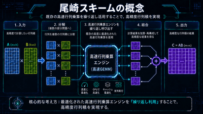 尾崎スキーム(Ozaki Scheme)の概念
