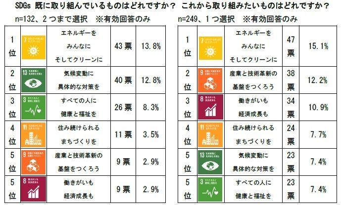 図1 SDGs 既に取り組んでいるもの、これから取り組みたいものはどれですか
