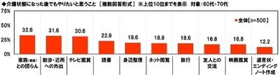 介護状態になった後でもやりたいと思うこと